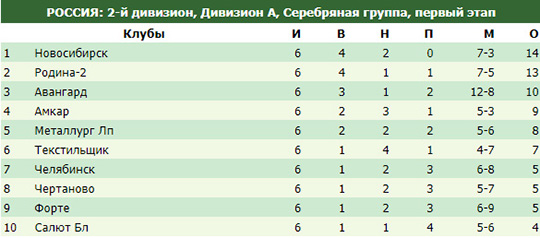 Фнк футбол на куличках турнирная таблица. Группа вылета в футболе.