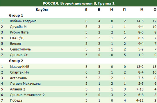 Вторая лига дивизион б. 2 Лига дивизион б территориально.